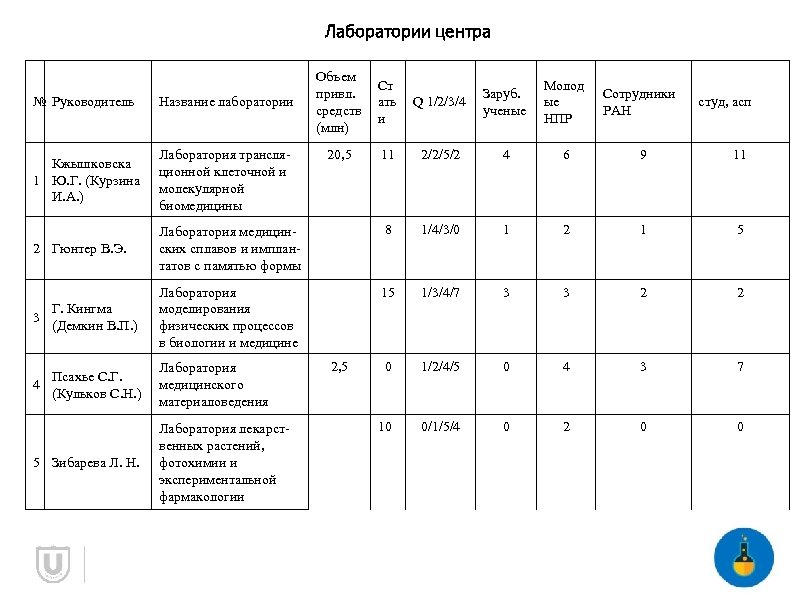 Лаборатории центра Объем привл. средств (млн) Ст ать и 20, 5 Q 1/2/3/4 Заруб.