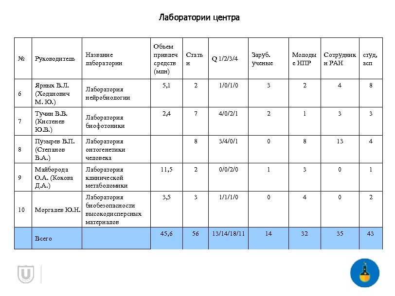 Лаборатории центра № Руководитель Название лаборатории 6 Ярных В. Л. (Ходанович М. Ю. )