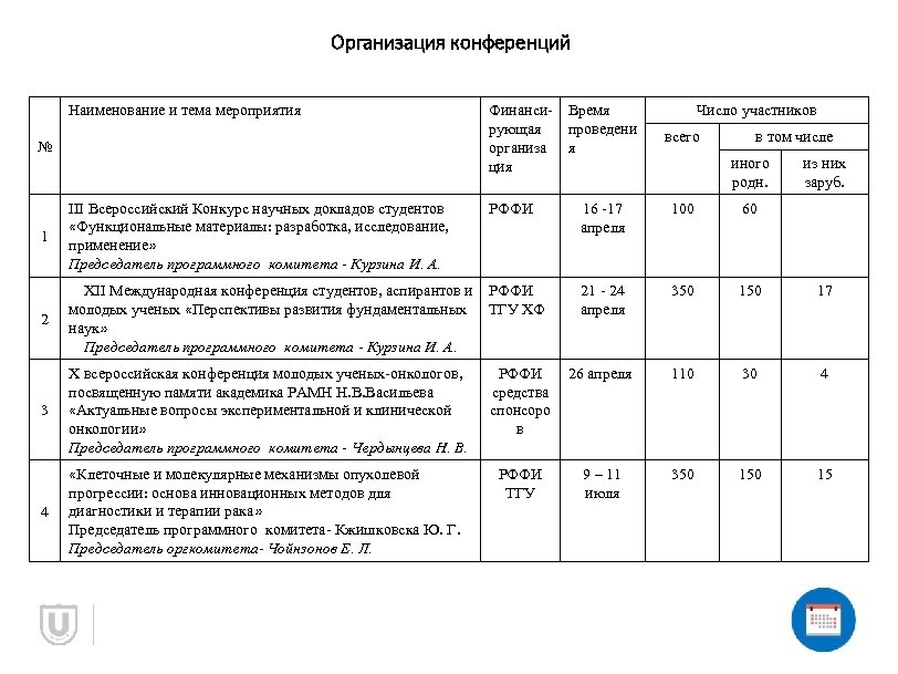 Организация конференций Наименование и тема мероприятия № Финанси- Время рующая проведени организа я ция