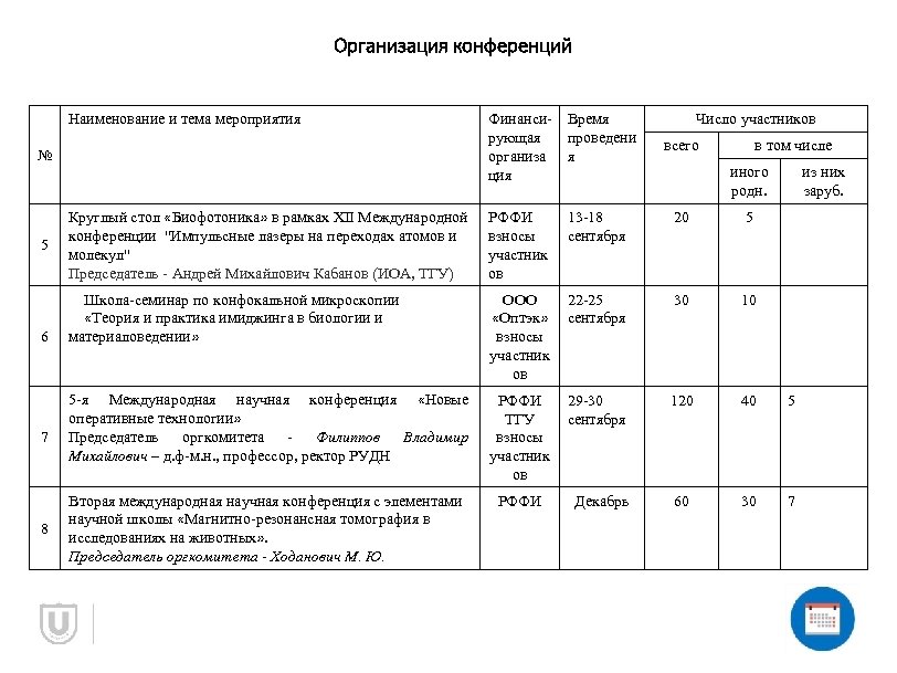 Организация конференций Наименование и тема мероприятия № 5 6 7 8 Финанси- Время рующая