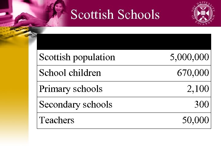 Scottish Schools Scottish population 5, 000 School children 670, 000 Primary schools 2, 100