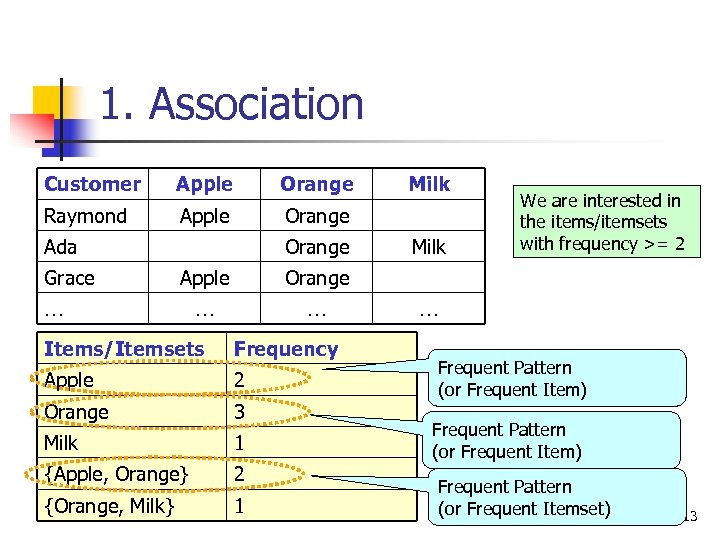 1. Association Customer Apple Orange Raymond Apple Orange Ada Grace Orange Apple … Milk