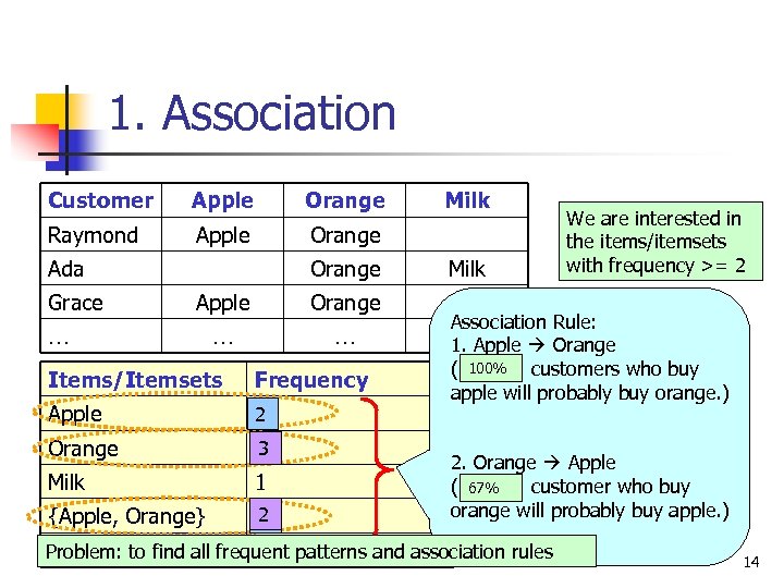 1. Association Customer Apple Orange Raymond Apple Orange Ada Grace Orange Apple Orange …