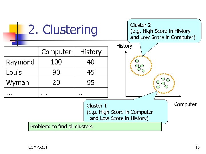 2. Clustering Computer History Raymond 100 40 Louis 90 45 Wyman 20 95 …