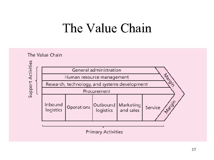 The Value Chain 37 