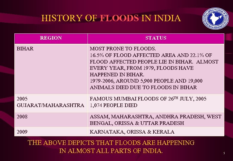 HISTORY OF FLOODS IN INDIA REGION STATUS BIHAR MOST PRONE TO FLOODS. 16. 5%