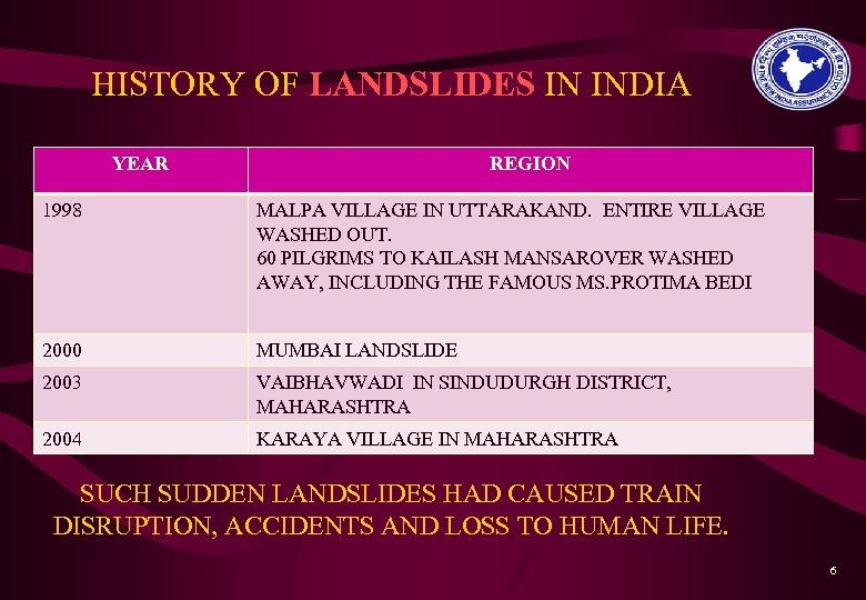 HISTORY OF LANDSLIDES IN INDIA YEAR REGION 1998 MALPA VILLAGE IN UTTARAKAND. ENTIRE VILLAGE