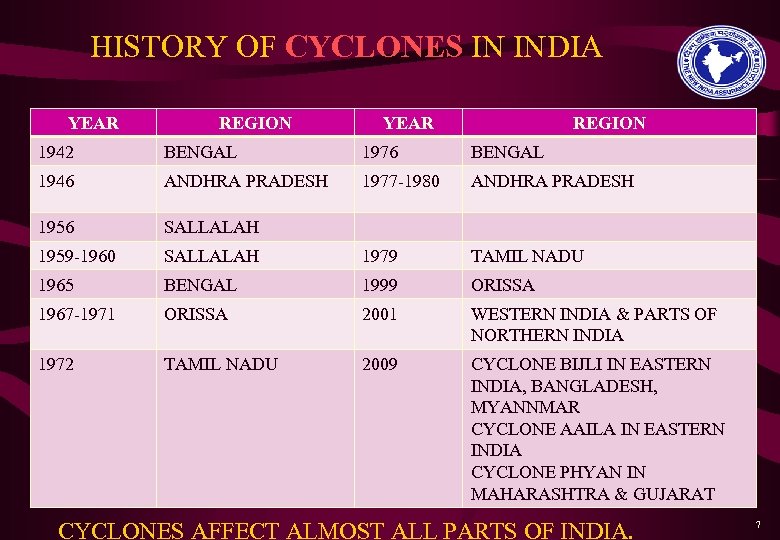 HISTORY OF CYCLONES IN INDIA YEAR REGION 1942 BENGAL 1976 BENGAL 1946 ANDHRA PRADESH