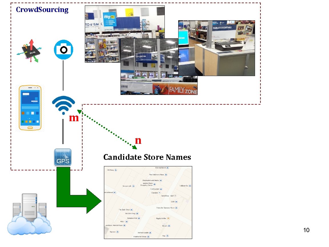 Crowd. Sourcing m n Candidate Store Names 10 