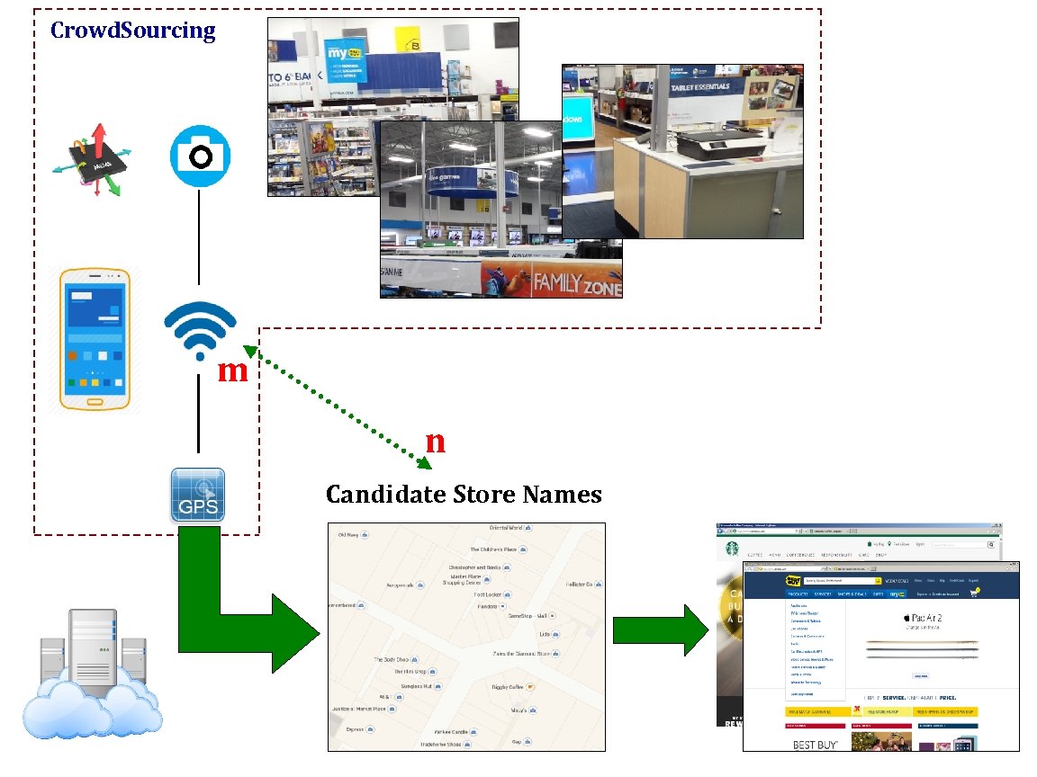 Crowd. Sourcing m n Candidate Store Names 11 