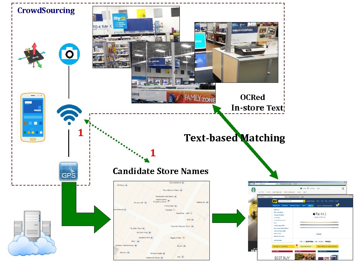 Crowd. Sourcing OCRed In-store Text 1 Text-based Matching 1 Candidate Store Names 12 