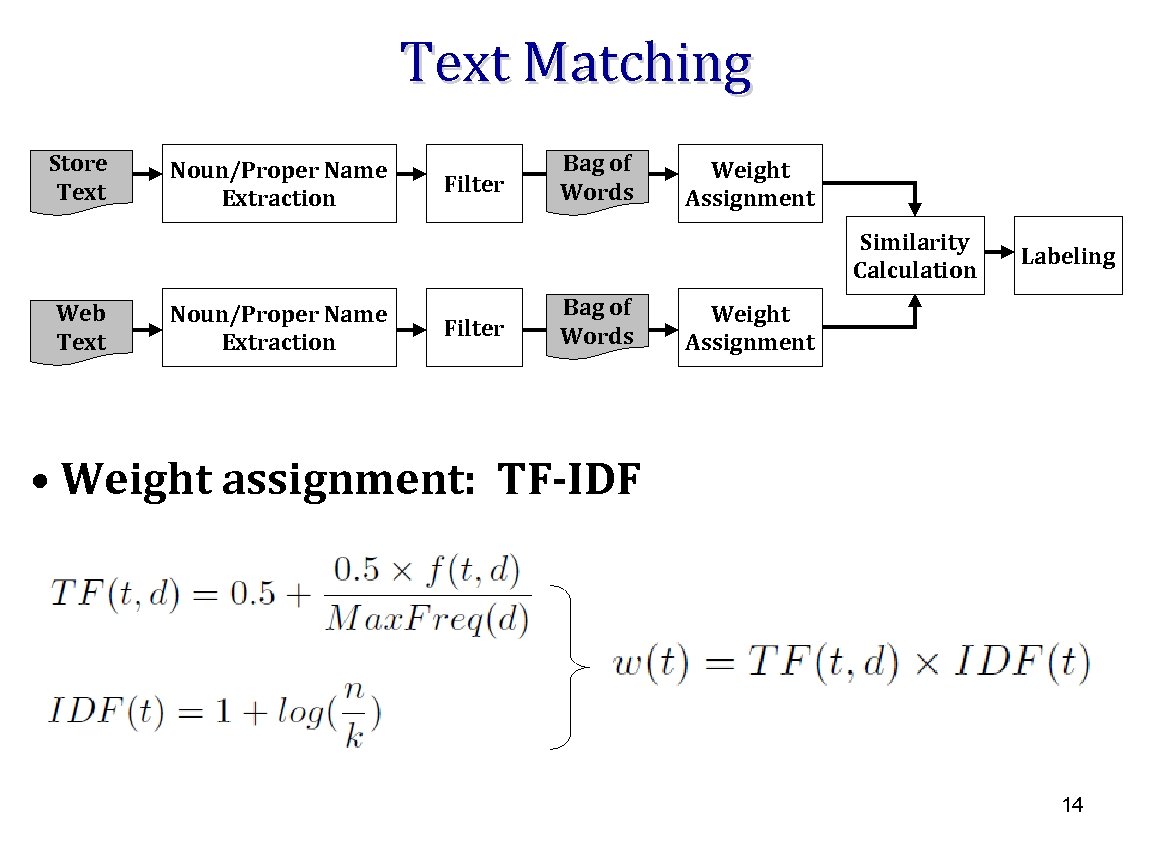 Text Matching Store Text Noun/Proper Name Extraction Filter Bag of Words Weight Assignment Similarity