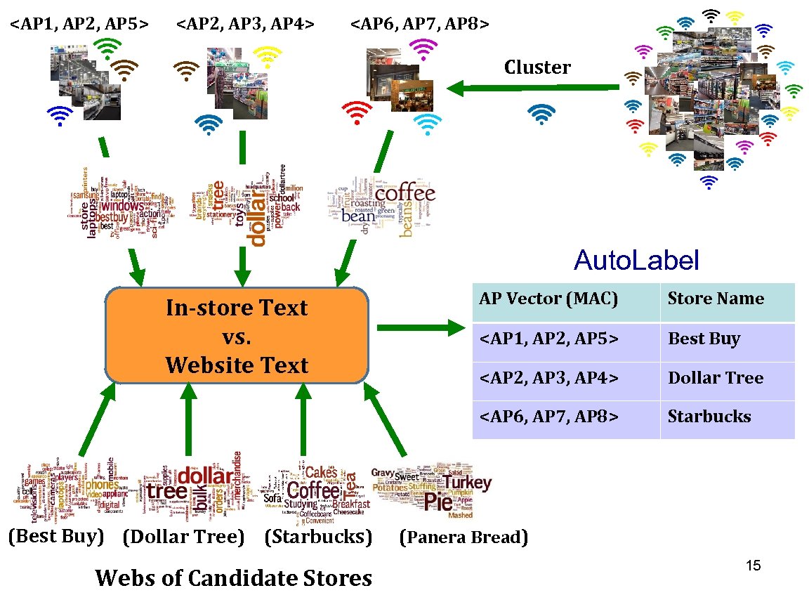 <AP 1, AP 2, AP 5> <AP 2, AP 3, AP 4> <AP 6,