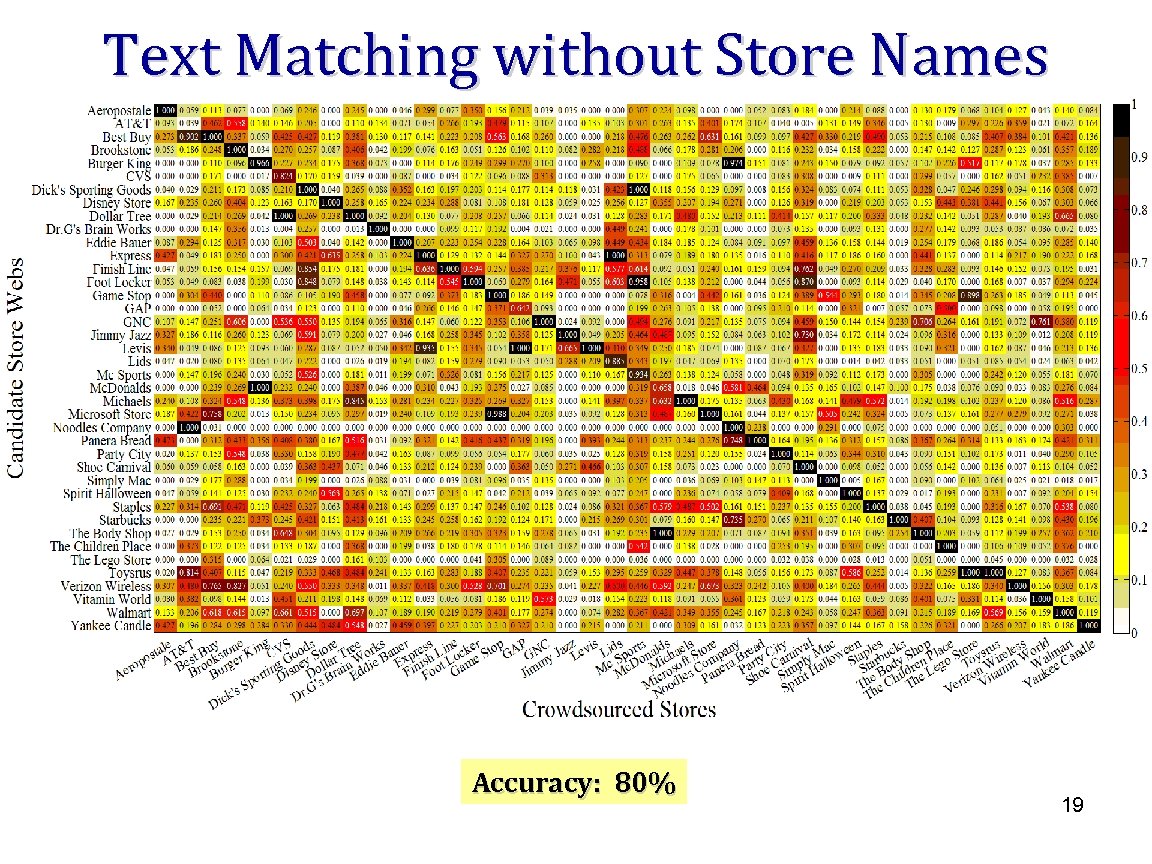 Text Matching without Store Names Accuracy: 80% 19 