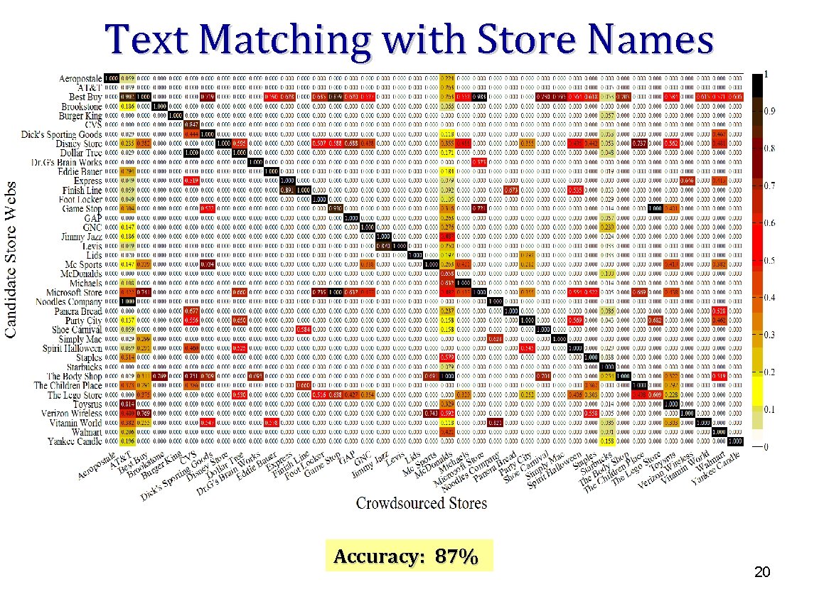 Text Matching with Store Names Accuracy: 87% 20 