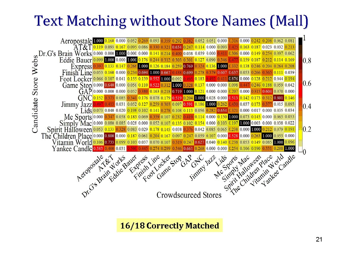 Text Matching without Store Names (Mall) 16/18 Correctly Matched 21 