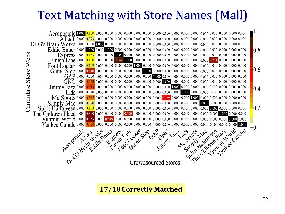 Text Matching with Store Names (Mall) 17/18 Correctly Matched 22 