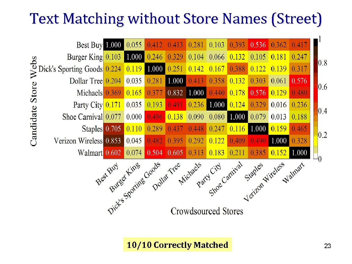 Text Matching without Store Names (Street) 10/10 Correctly Matched 23 