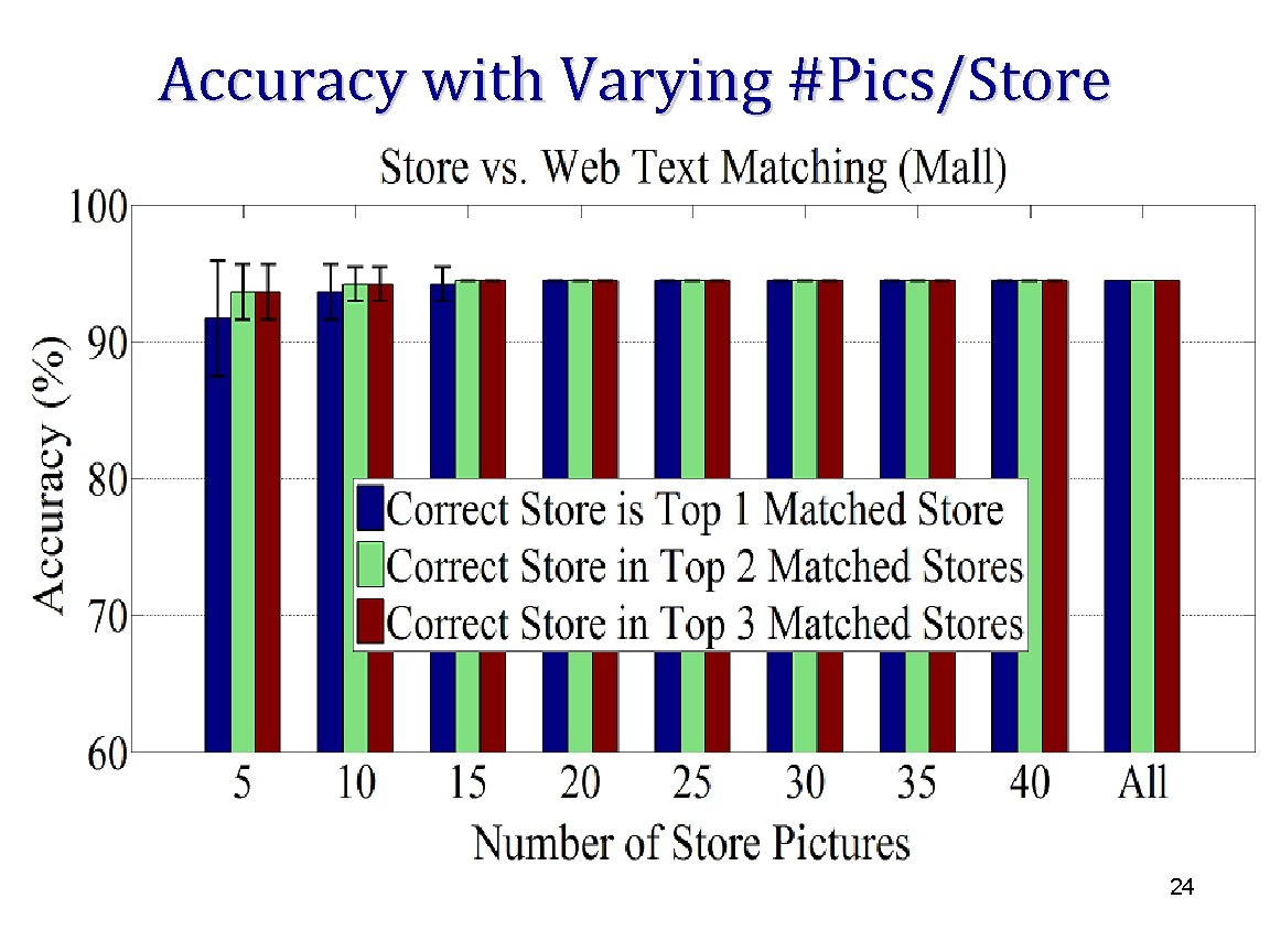 Accuracy with Varying #Pics/Store 24 