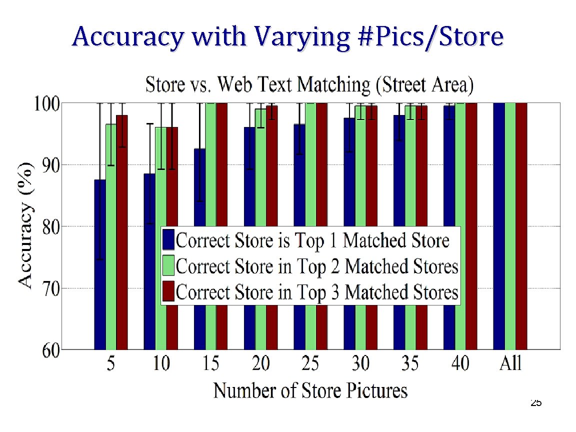 Accuracy with Varying #Pics/Store 25 