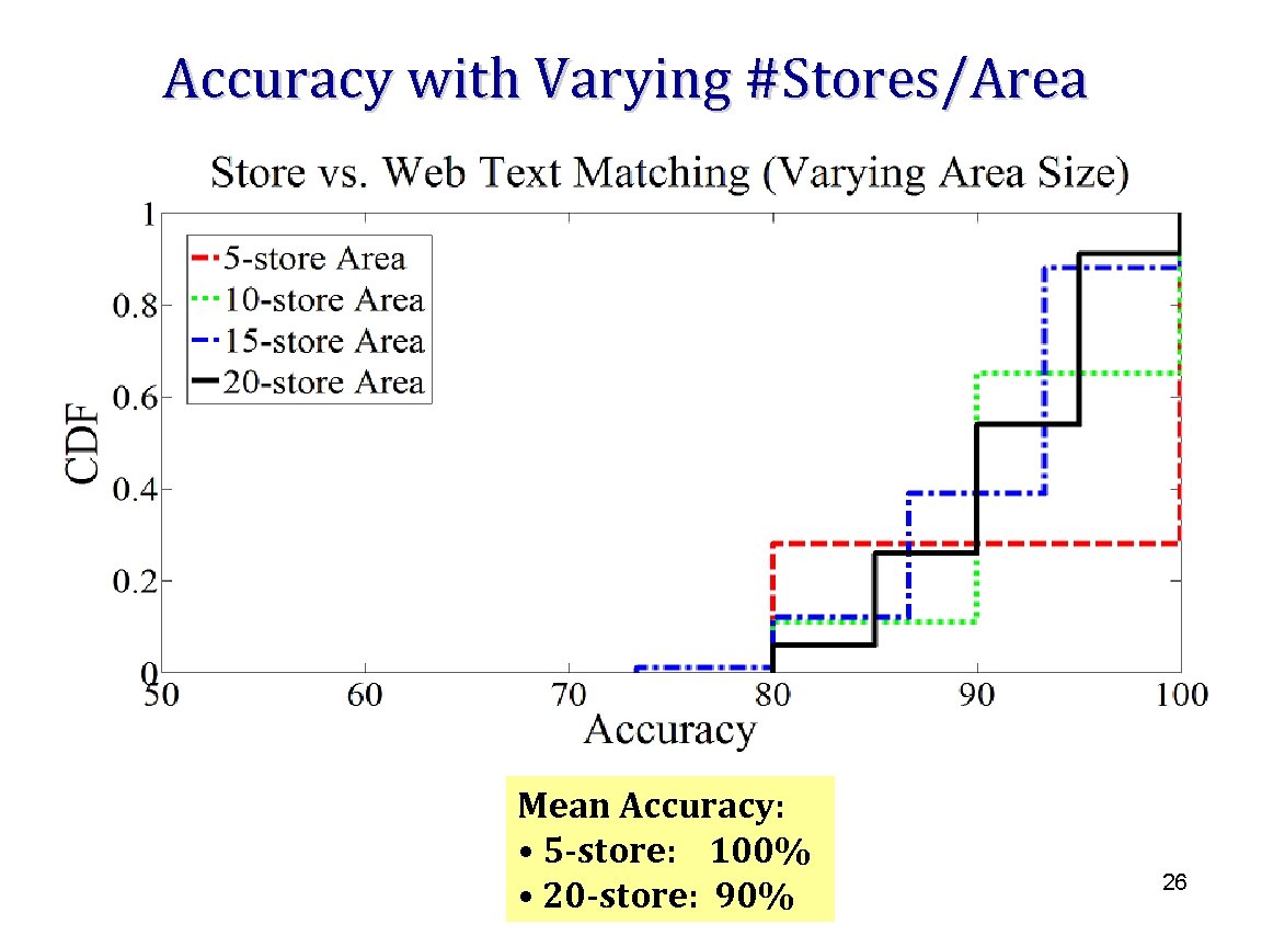 Accuracy with Varying #Stores/Area Mean Accuracy: • 5 -store: 100% • 20 -store: 90%