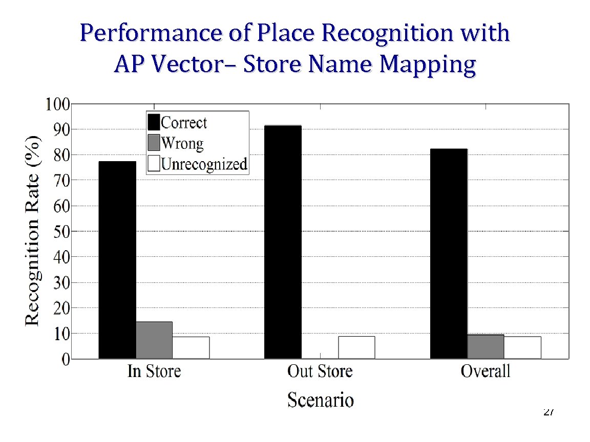 Performance of Place Recognition with AP Vector– Store Name Mapping 27 