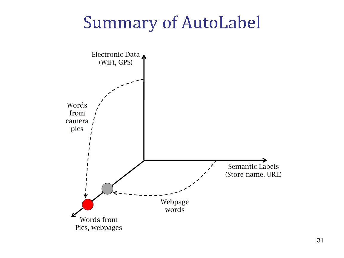 Summary of Auto. Label 31 