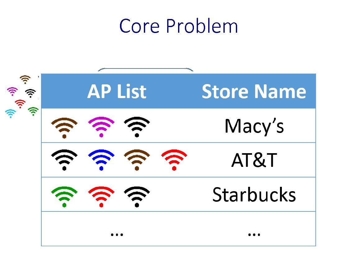 Core Problem ? 