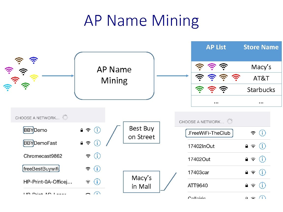 AP Name Mining AP List Macy’s AP Name Mining AT&T Starbucks … Best Buy