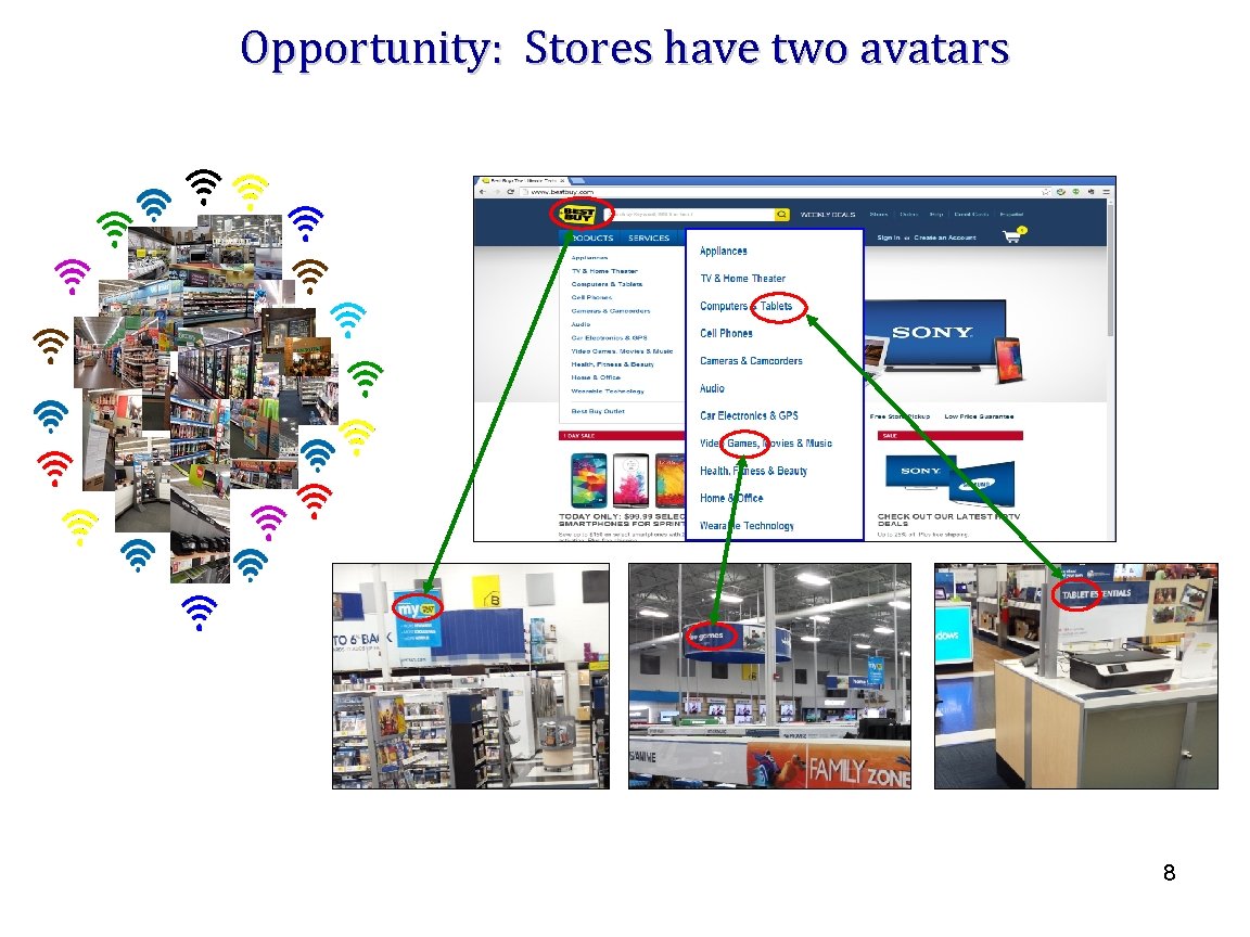 Opportunity: Stores have two avatars 8 