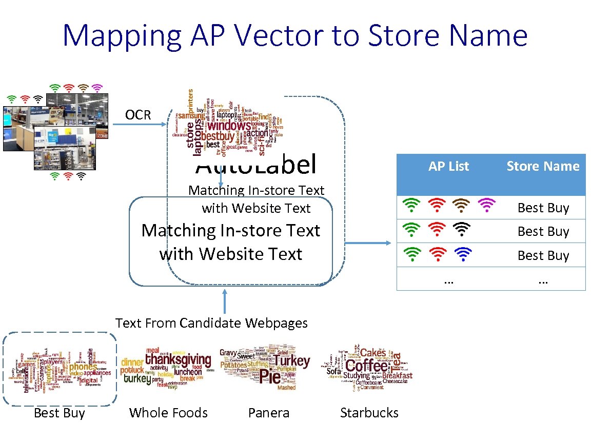 Mapping AP Vector to Store Name OCR Auto. Label AP List Matching In-store Text