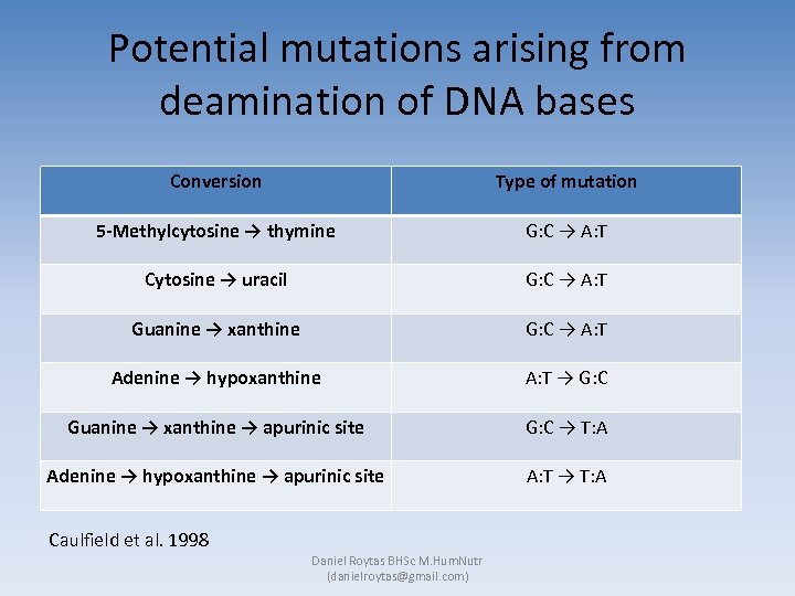 Potential mutations arising from deamination of DNA bases Conversion Type of mutation 5 -Methylcytosine