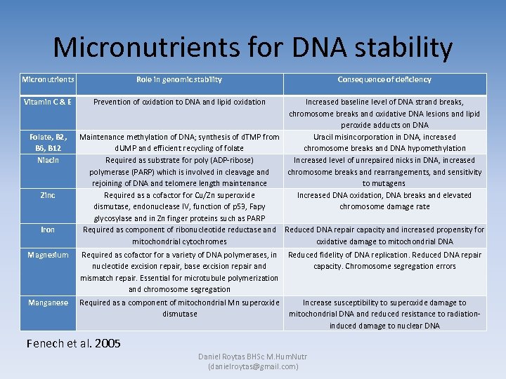 Micronutrients for DNA stability Micronutrients Role in genomic stability Vitamin C & E Prevention