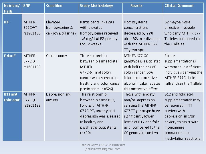 Nutrient/ SNP Herb B 21 MTHFR 677 C→T rs 1801133 Condition Study Methodology Results