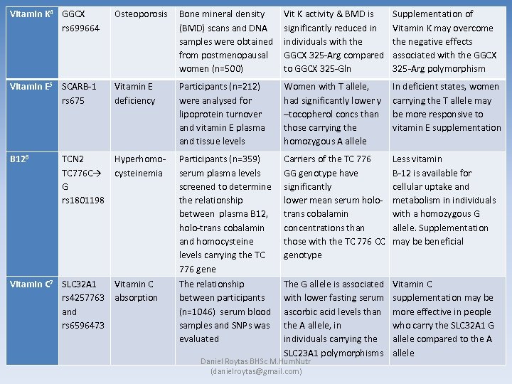 Vitamin K 4 GGCX rs 699664 Osteoporosis Bone mineral density (BMD) scans and DNA