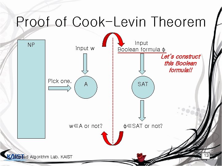 Proof of Cook-Levin Theorem NP input w Input Boolean formula φ Let’s construct this