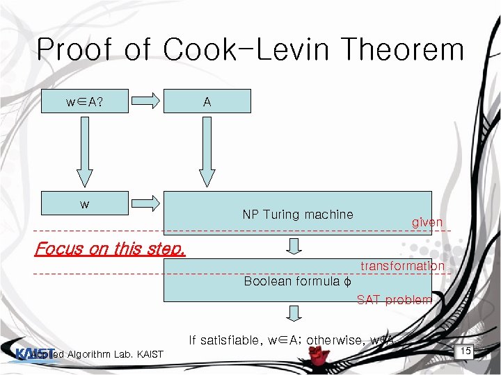 Proof of Cook-Levin Theorem w∈A? w A NP Turing machine given Focus on this