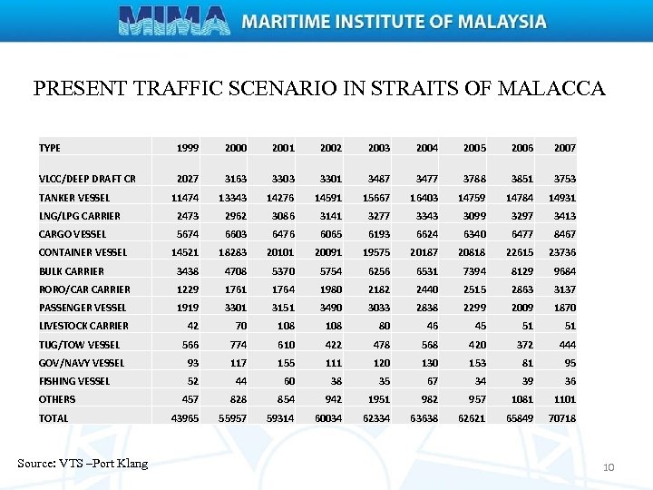 PRESENT TRAFFIC SCENARIO IN STRAITS OF MALACCA TYPE 1999 2000 2001 2002 2003 2004