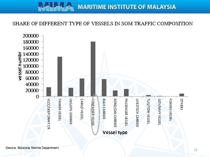 OTHERS FISHING VESSEL GOV/NAVY VESSEL TUG/TOW VESSEL LIVESTOCK CARRIER PASSENGER VESSEL RORO/CAR CARRIER BULK