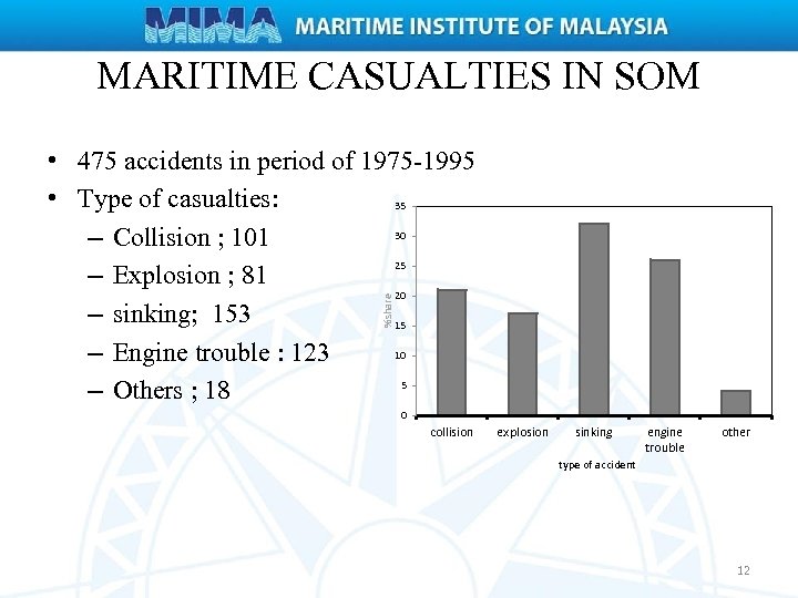 MARITIME CASUALTIES IN SOM %share • 475 accidents in period of 1975 -1995 •