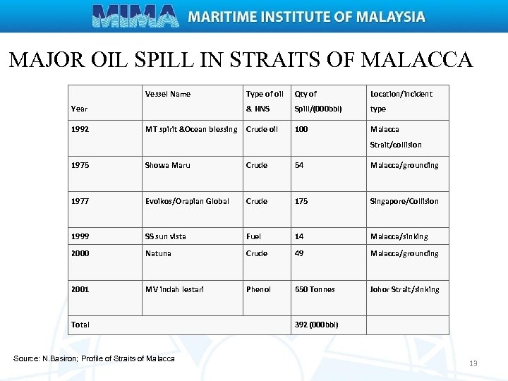 MAJOR OIL SPILL IN STRAITS OF MALACCA Vessel Name 1992 MT spirit &Ocean blessing