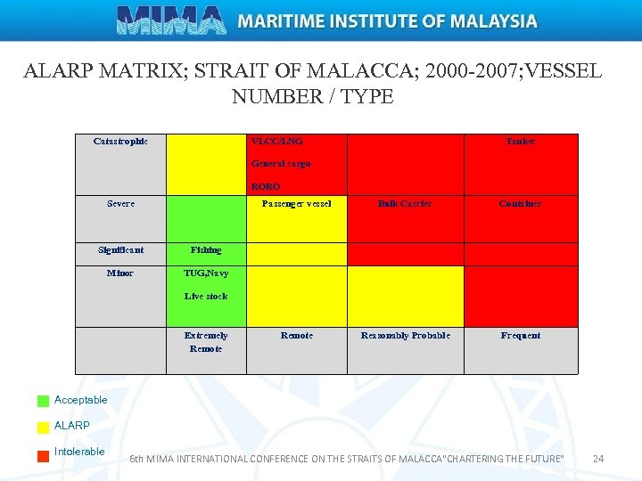 ALARP MATRIX; STRAIT OF MALACCA; 2000 -2007; VESSEL NUMBER / TYPE Catastrophic VLCC/LNG Tanker