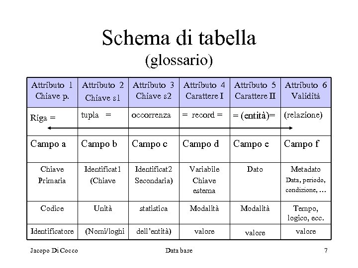 Schema di tabella (glossario) Attributo 1 Chiave p. Attributo 2 Chiave s 1 Attributo