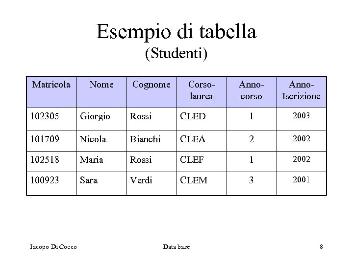 Esempio di tabella (Studenti) Matricola Nome Cognome Corsolaurea Annocorso Anno. Iscrizione 102305 Giorgio Rossi