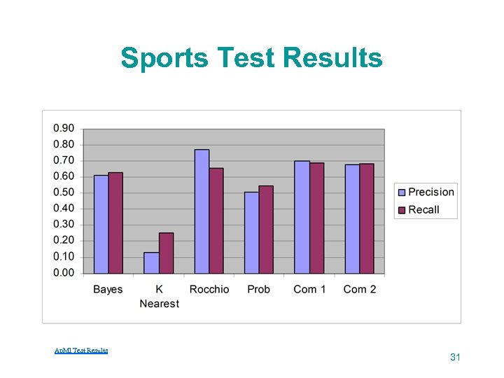 Sports Test Results Ap. Ml Test Results 31 