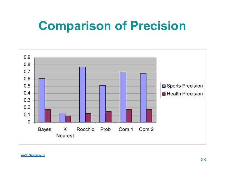 Comparison of Precision Ap. Ml Test Results 33 