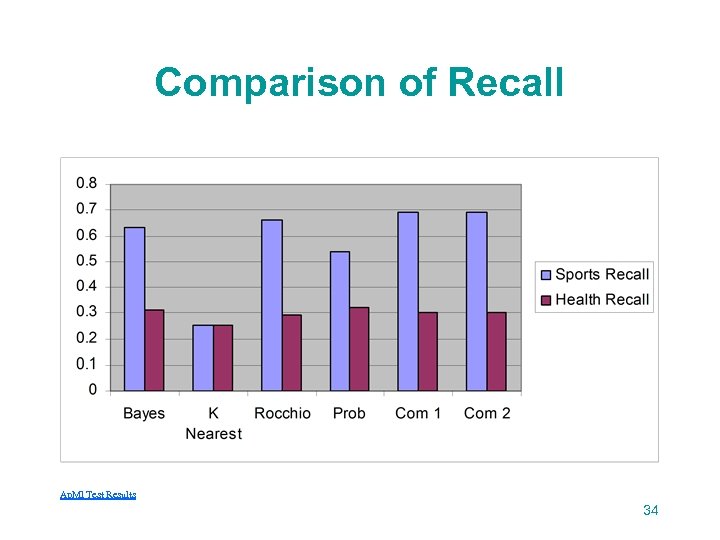 Comparison of Recall Ap. Ml Test Results 34 