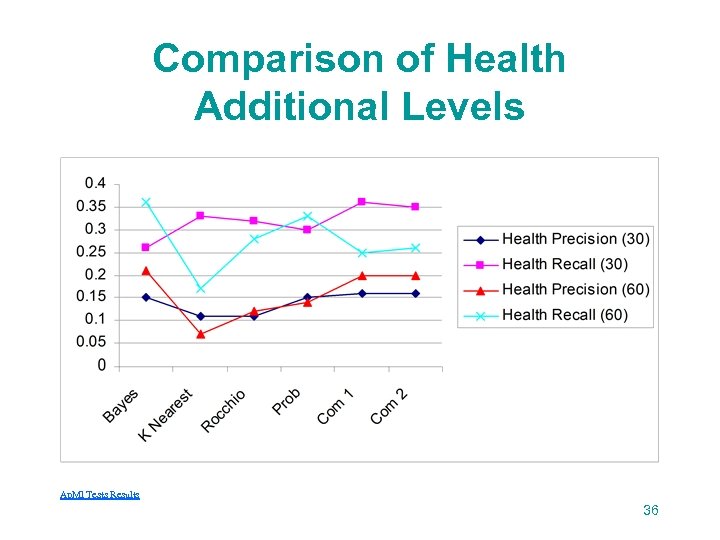 Comparison of Health Additional Levels Ap. Ml Tests Results 36 