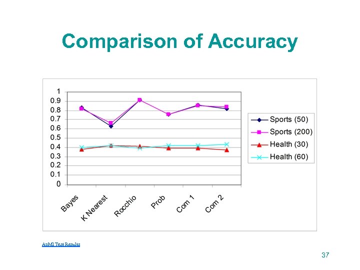 Comparison of Accuracy Ap. Ml Test Results 37 