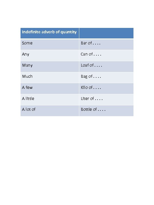 Indefinite adverb of quantity Some Bar of. . Any Can of. . Many Loaf
